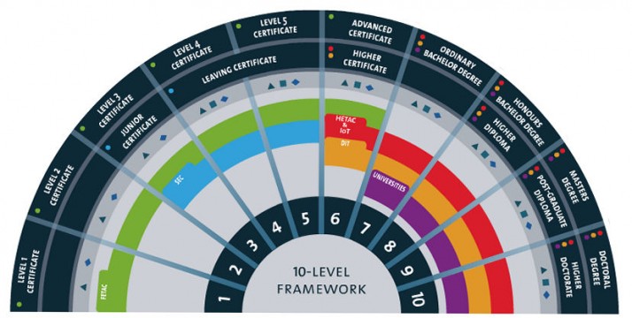 QQI Project Management Course - 6N4090 - Level 6