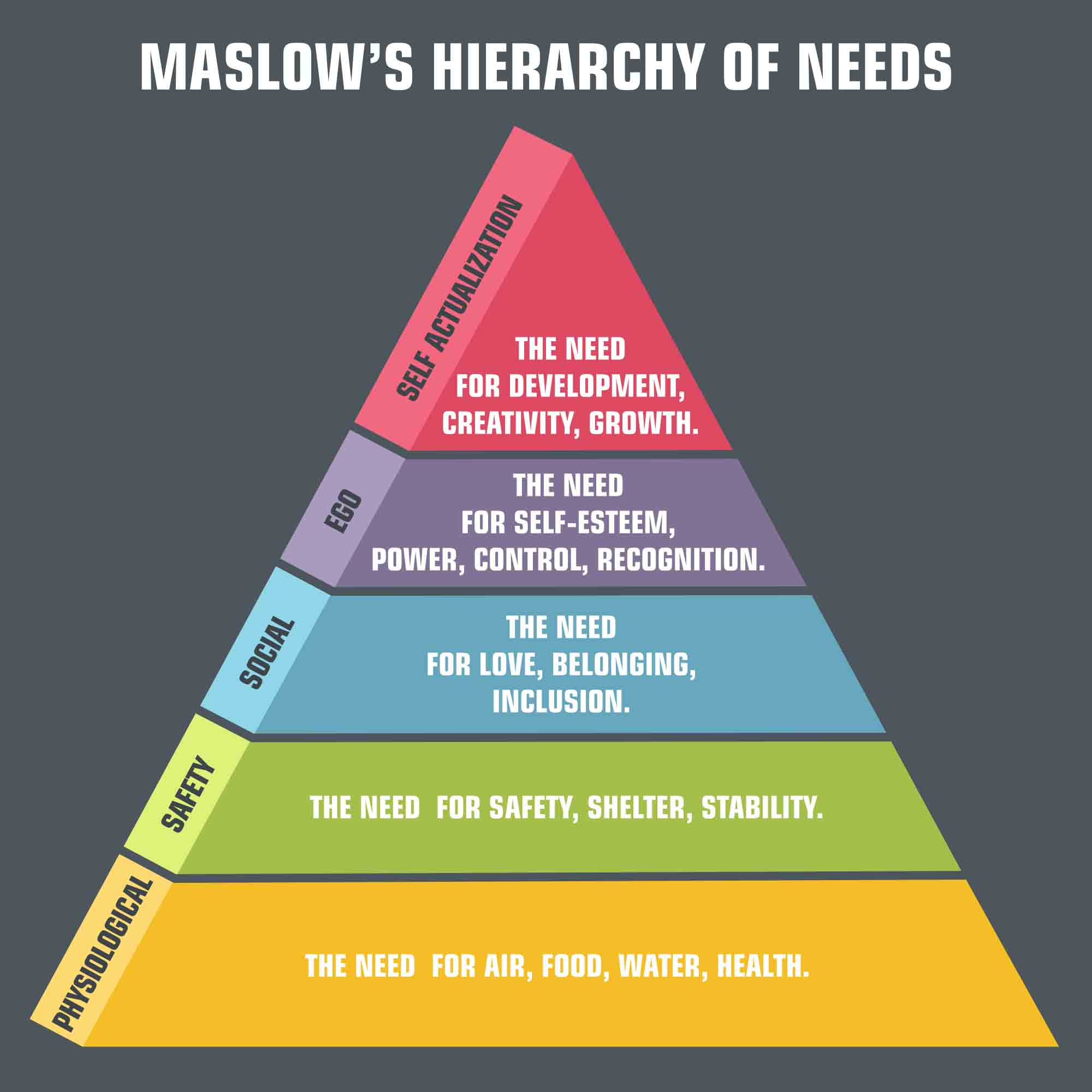 Maslow's Hierarchy of Needs and how it applies
